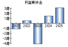 利益剰余金