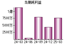当期純利益