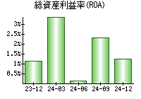 総資産利益率(ROA)
