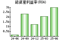 総資産利益率(ROA)