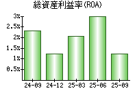 総資産利益率(ROA)