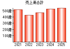 売上高合計