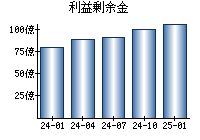 利益剰余金