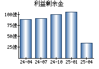 利益剰余金