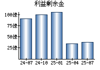 利益剰余金