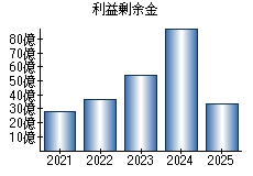 利益剰余金