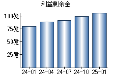 利益剰余金