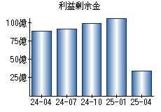 利益剰余金