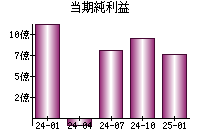 当期純利益