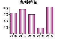 当期純利益