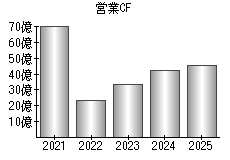 営業活動によるキャッシュフロー