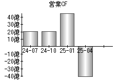 営業活動によるキャッシュフロー