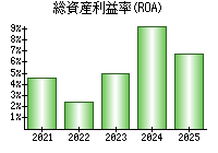 総資産利益率(ROA)