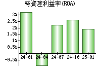 総資産利益率(ROA)