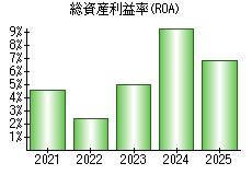 総資産利益率(ROA)