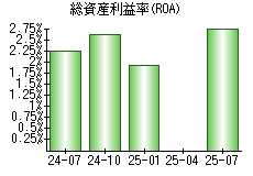 総資産利益率(ROA)