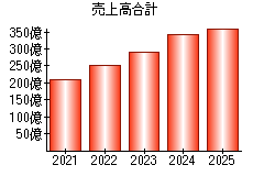売上高合計