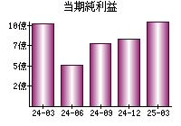 当期純利益