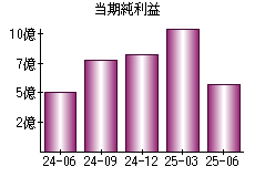当期純利益