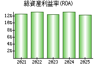 総資産利益率(ROA)