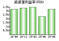 総資産利益率(ROA)