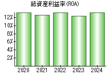 総資産利益率(ROA)