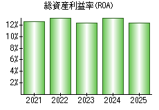 総資産利益率(ROA)