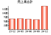 売上高合計