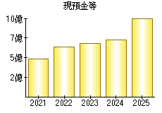 現預金等