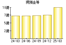 現預金等