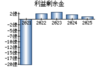 利益剰余金