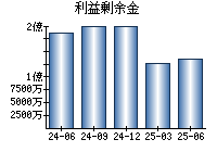 利益剰余金
