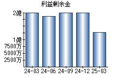 利益剰余金