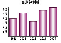当期純利益