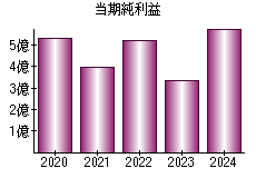 当期純利益
