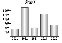 営業活動によるキャッシュフロー