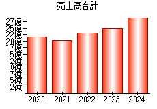 売上高合計