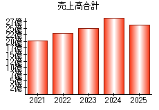 売上高合計