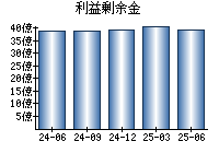 利益剰余金