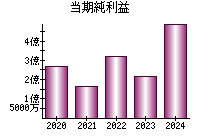 当期純利益