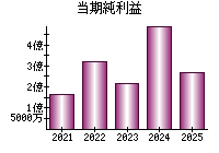 当期純利益
