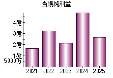 当期純利益