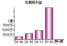 当期純利益
