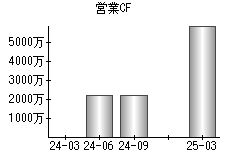 営業活動によるキャッシュフロー