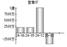営業活動によるキャッシュフロー