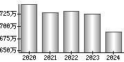 平均年収（単独）