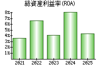 総資産利益率(ROA)