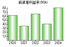 総資産利益率(ROA)