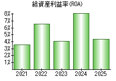 総資産利益率(ROA)