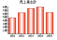 売上高合計